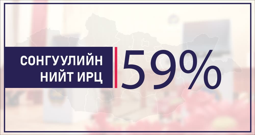 21.00 ЦАГ: Улсын хэмжээнд сонгуулийн ирц 52 хувьд хүрч, ирц хүчин төгөлдөр боллоо