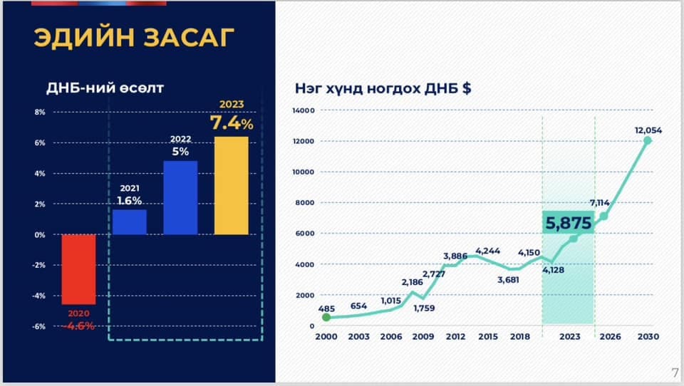 Л.Оюун-Эрдэнэ: Төсвийг орон нутагт тэгшитгэн хуваахгүй, дэд бүтэц, эрчим хүчний төсөлд зарцуулна