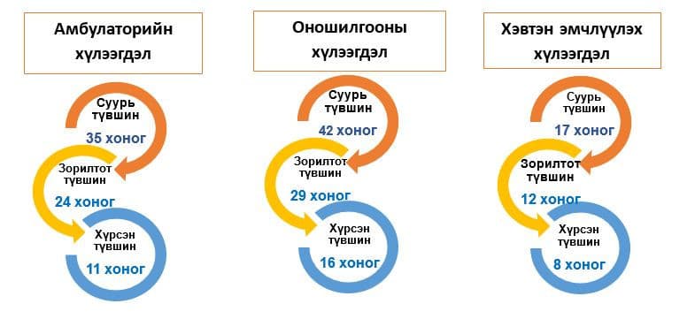 ХСҮТ-ийн амбулаторийн эмчид үзүүлэхэд 35 хоног хүлээдгийг 11 хоног болгожээ