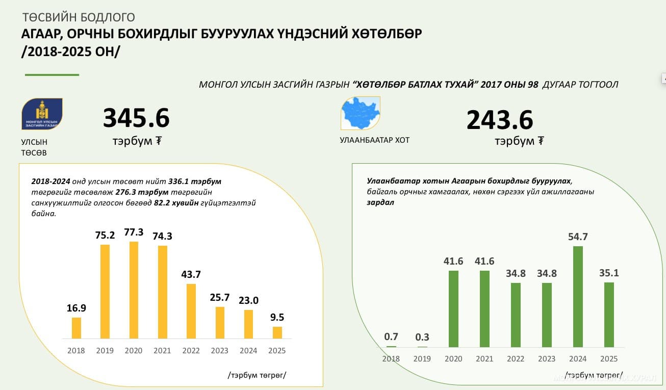 Агаар, орчны бохирдлыг бууруулах зардал 2022 оноос хойш буурсаар байна