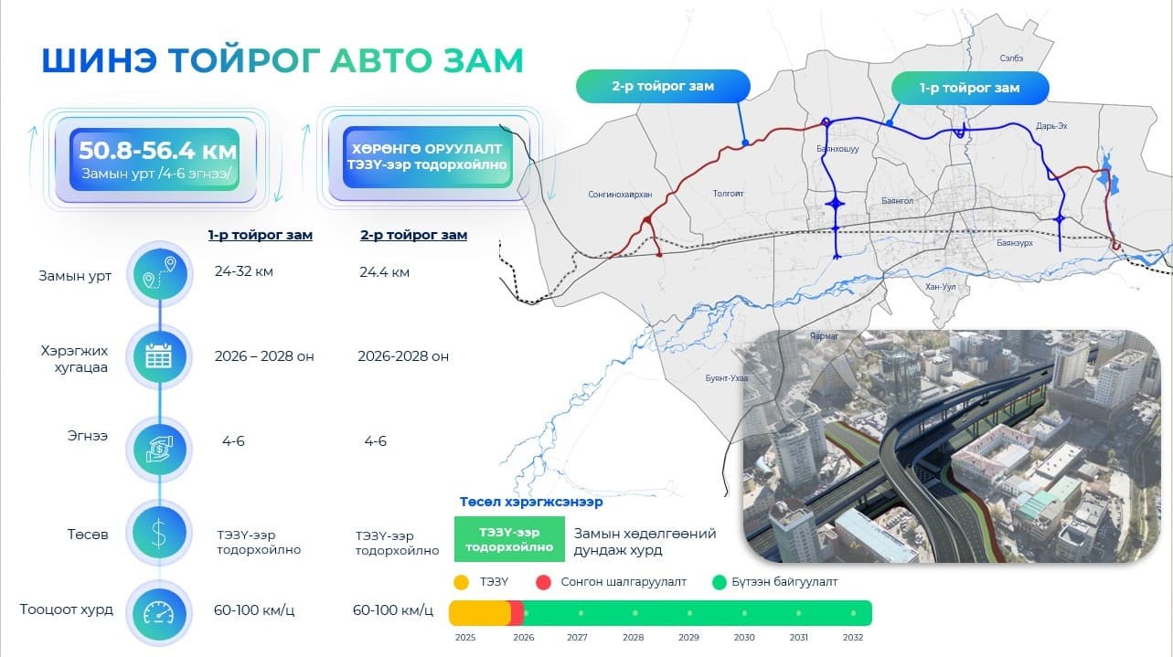 Шинэ тойрог авто зам Баянзүрхийн гүүр болон Төв аймаг руу хонгилоор холбогдоно гэв
