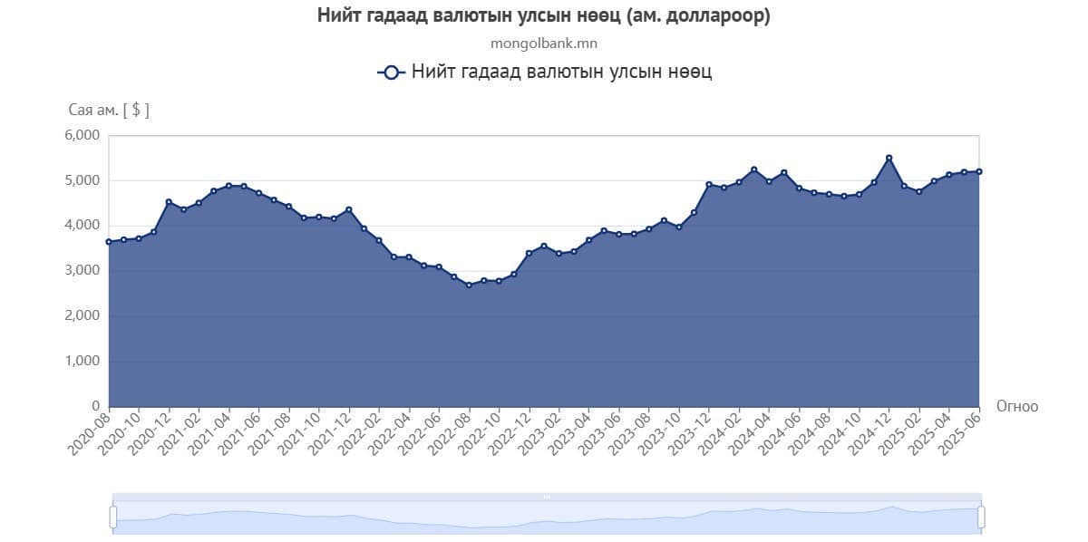Гадаад валютын албан нөөц 5.2 тэрбум ам.доллар байна