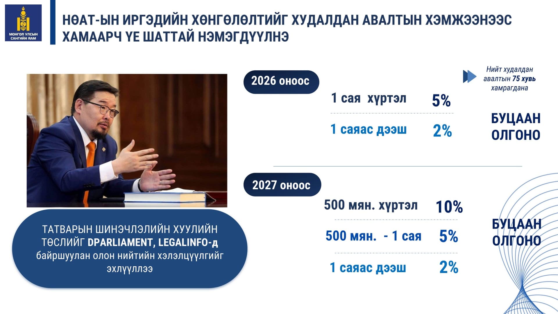 НӨАТ-ын буцаалтыг ирэх онд тав, 2027 оноос 10 хувь болгоно