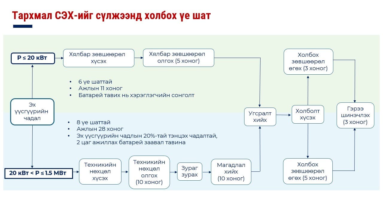 Нарны хавтан тавихдаа энэ дарааллаар гэрээ хийж, эрчим хүч нийлүүлсэн төлбөрөө аваарай