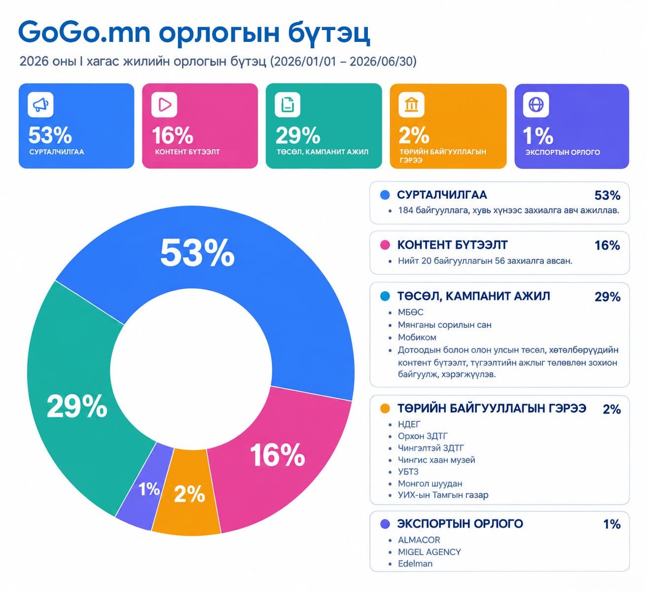 GoGo.mn сайт 2026 оны эхний хагас жилийн орлогын бүтцээ танилцуулж байна